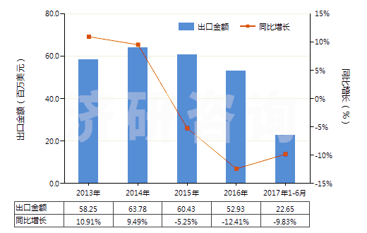 2013-2017年6月中國洗衣皂(呈條狀、塊狀或模制形狀的)(HS34011910)出口總額及增速統(tǒng)計